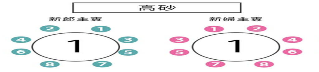 青の①が新郎側の上座→一番役職が高い人②が次に役職が高い人・・・と続くピンクの新婦側も同様になる