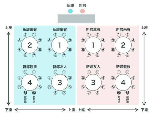父・母は内側が父外側が母になるようにする基本的には出入口に一番近い席が下座、一番遠い席が上座