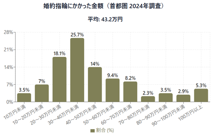 婚約指輪の平均は43.2万円。最も多いのは30〜40万円未満で25.7%。予算を決める際の参考に。