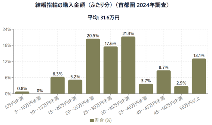 結婚指輪(ふたり分)の平均購入金額は31.6万円。30~35万円未満が最も多く21.3%。購入予算の参考に。